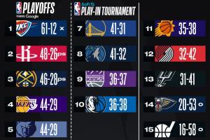 最新排名：湖熊激烈争四火箭稳西二️尼克斯锁季后赛