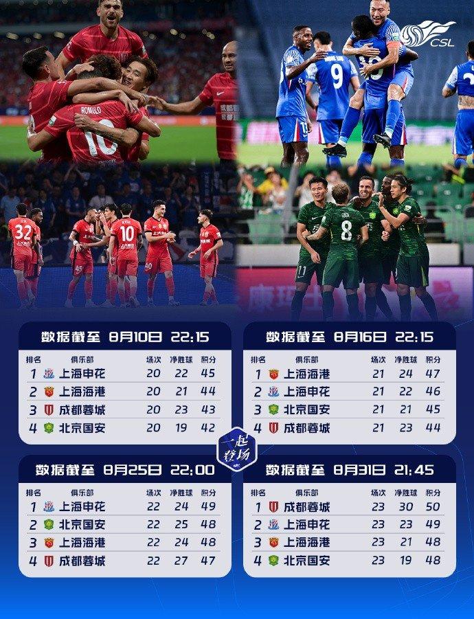 v体育-前四争夺空前激烈！中超积分榜前四名积分呈等差数列，且交替领先