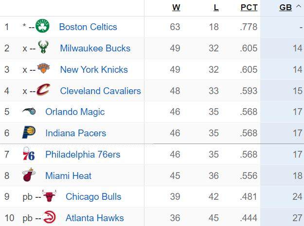 v站-东部收官日排名分析：雄鹿首轮能否躲开热火76人？
