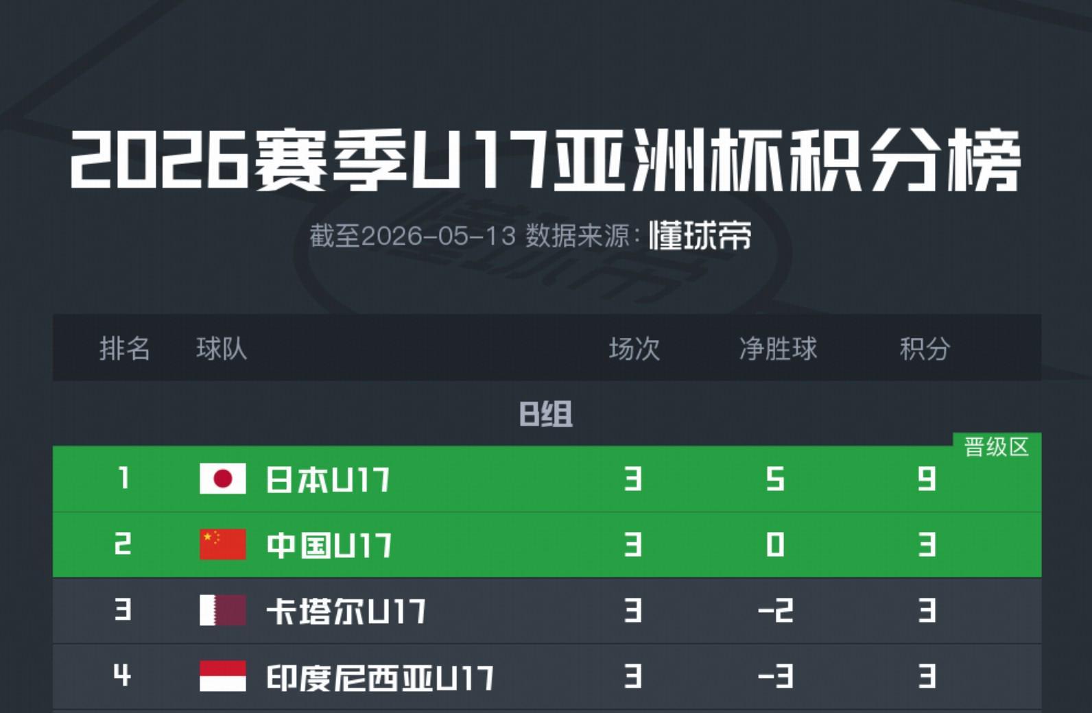 v体育-U17亚洲杯积分榜：国少1胜2负，凭胜负关系优势出线